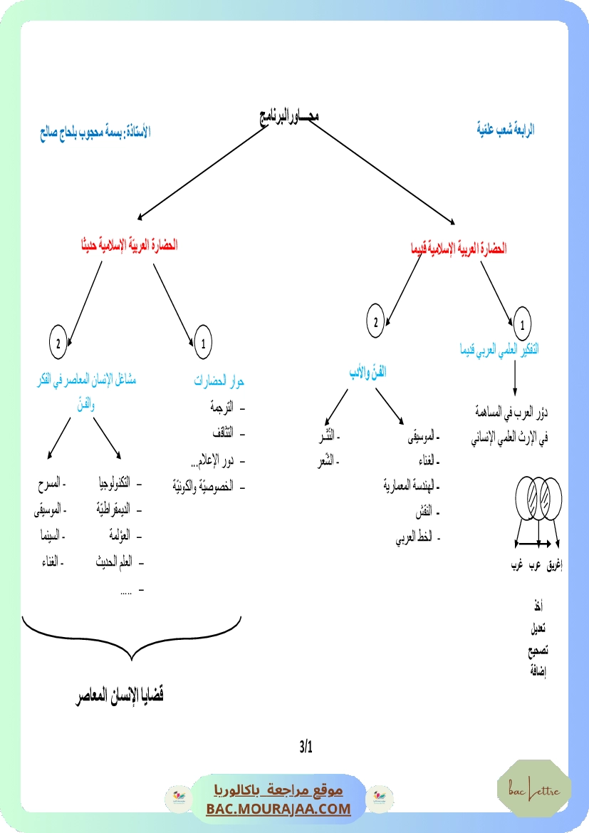 رسم المحاور